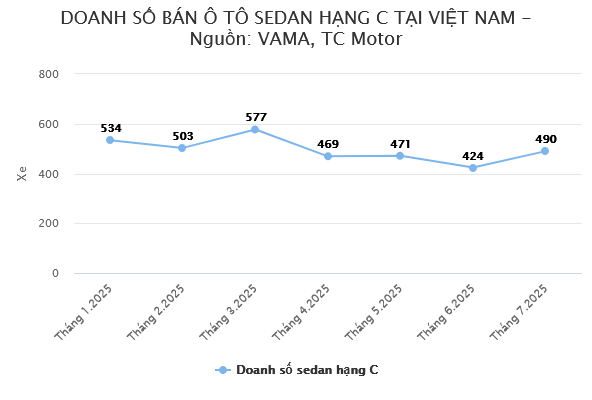 Screenshot 2025-08-26 at 11-16-41 Sedan hạng C dưới 900 triệu cả tháng bán chưa tới 500 chiếc Mazda3 vẫn dẫn đầu
